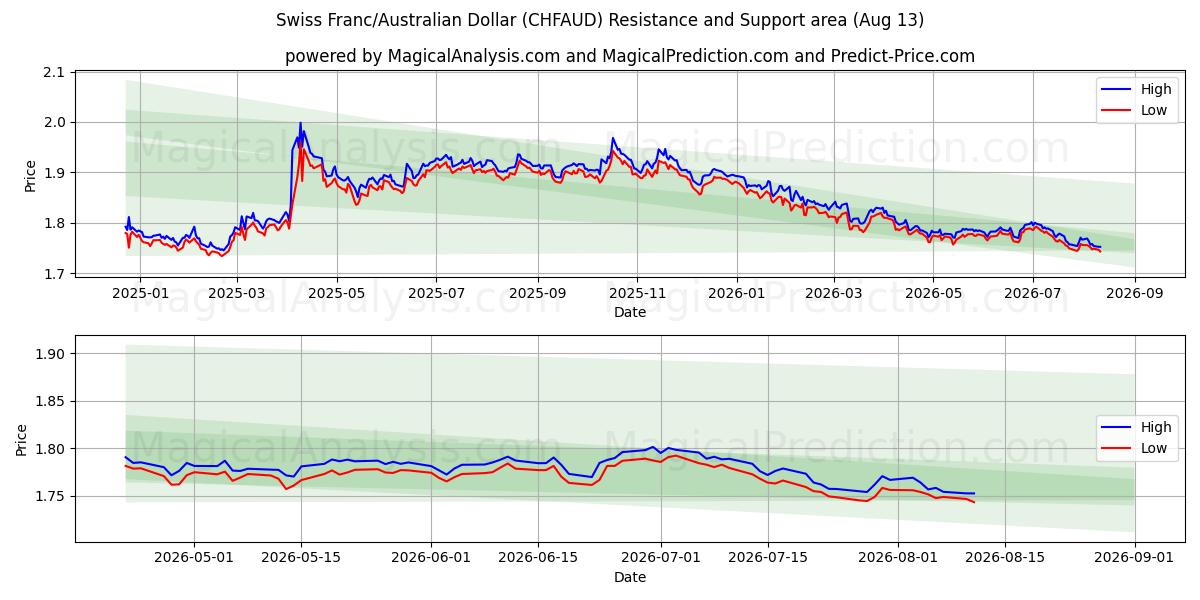  Sveitsiske franc/australske dollar (CHFAUD) Support and Resistance area (12 Aug) 