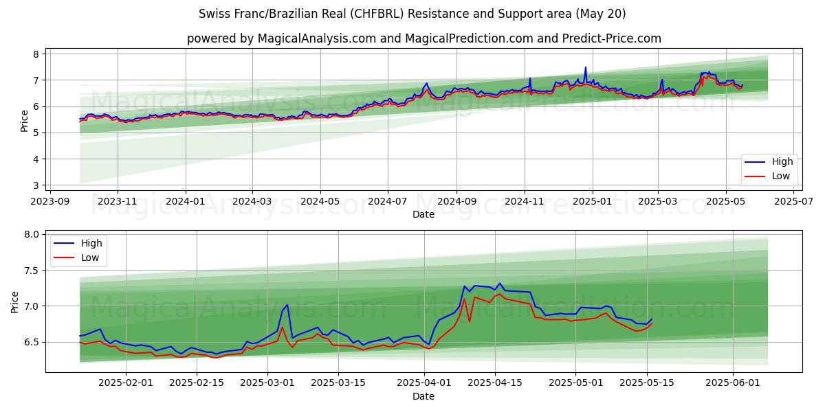 Sveitsiske franc/brasiliansk real (CHFBRL) Support and Resistance area (20 May) Sveitsiske franc/brasiliansk real (CHFBRL) Support and Resistance area (20 May)