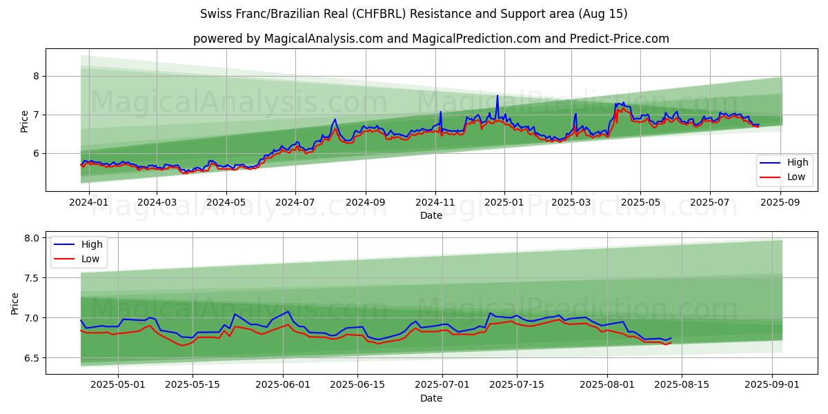 Швейцарский франк/Бразильский реал (CHFBRL) Support and Resistance area (13 Aug) 