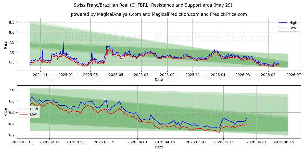  Swiss Franc/Brazilian Real (CHFBRL) Support and Resistance area (28 May) 