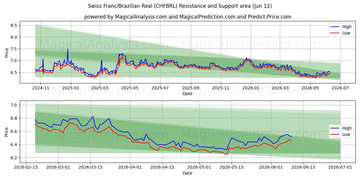 스위스 프랑/브라질 레알 (CHFBRL) Support and Resistance area (11 Jun) 