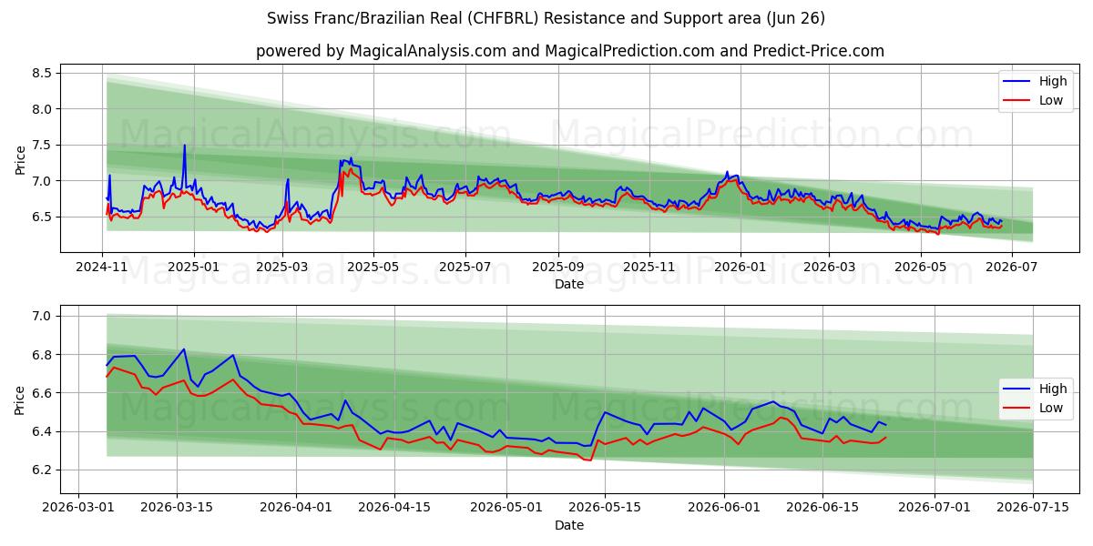  瑞士法郎/巴西雷亚尔 (CHFBRL) Support and Resistance area (25 Jun) 