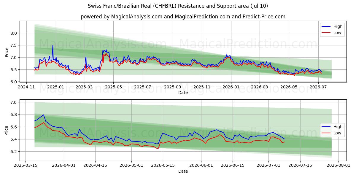  فرانک سوئیس/رئال برزیل (CHFBRL) Support and Resistance area (09 Jul) 