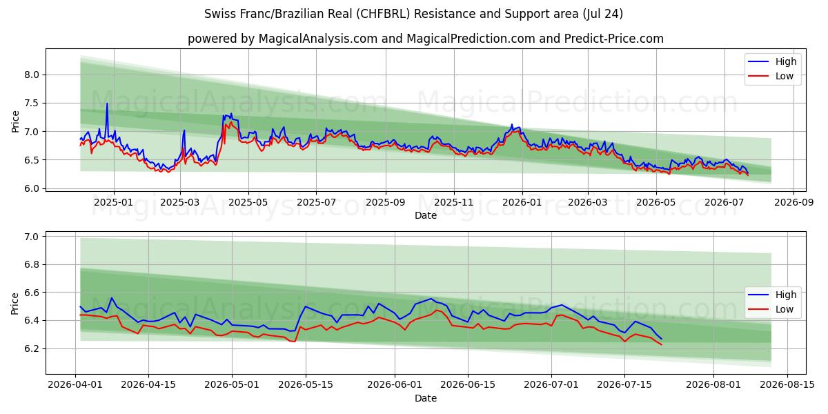  瑞士法郎/巴西雷亚尔 (CHFBRL) Support and Resistance area (23 Jul) 