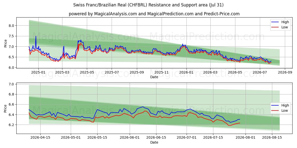  Swiss Franc/Brazilian Real (CHFBRL) Support and Resistance area (30 Jul) 