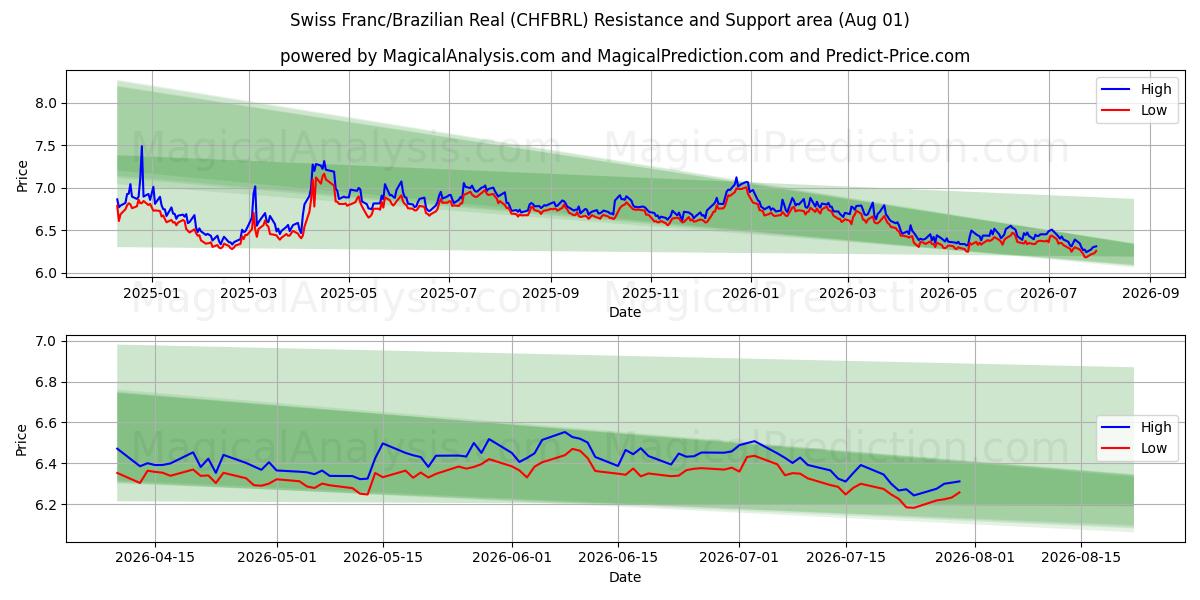  Sveitsin frangi/Brasilian real (CHFBRL) Support and Resistance area (31 Jul) 