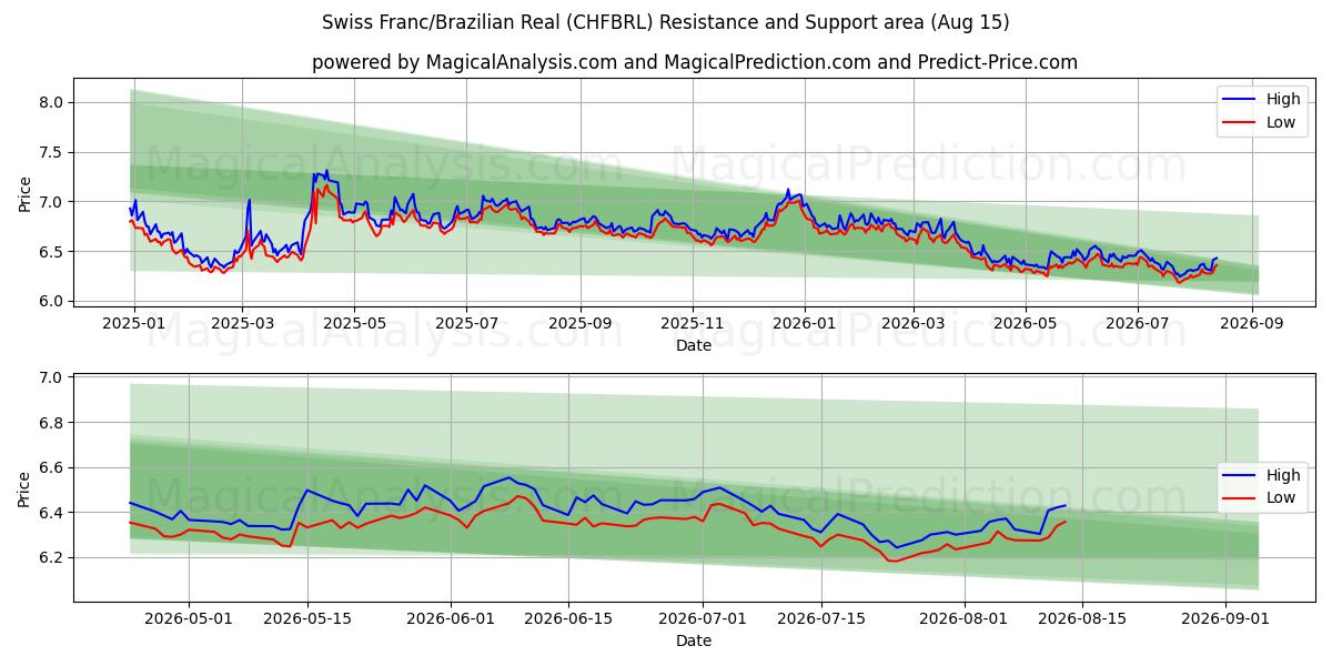  Swiss Franc/Brazilian Real (CHFBRL) Support and Resistance area (14 Aug) 