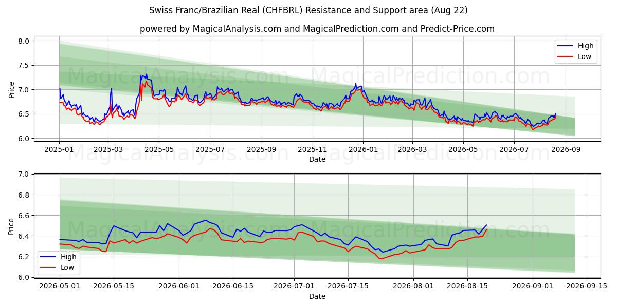  Franco svizzero/Real brasiliano (CHFBRL) Support and Resistance area (21 Aug) 