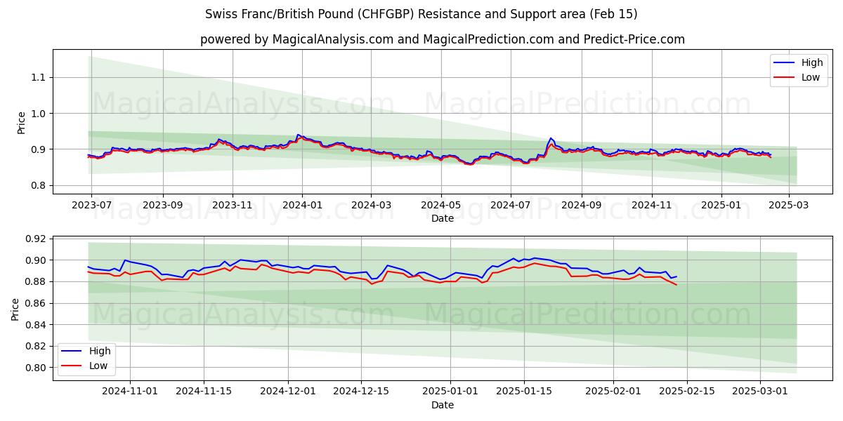  स्विस फ़्रैंक/ब्रिटिश पाउंड (CHFGBP) Support and Resistance area (04 Feb) 