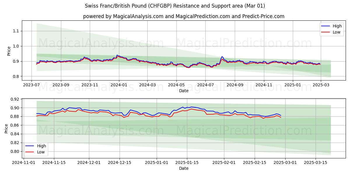  スイスフラン/イギリスポンド (CHFGBP) Support and Resistance area (01 Mar) 