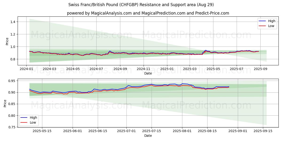 스위스 프랑/영국 파운드 (CHFGBP) Support and Resistance area (28 Aug) 스위스 프랑/영국 파운드 (CHFGBP) Support and Resistance area (28 Aug)