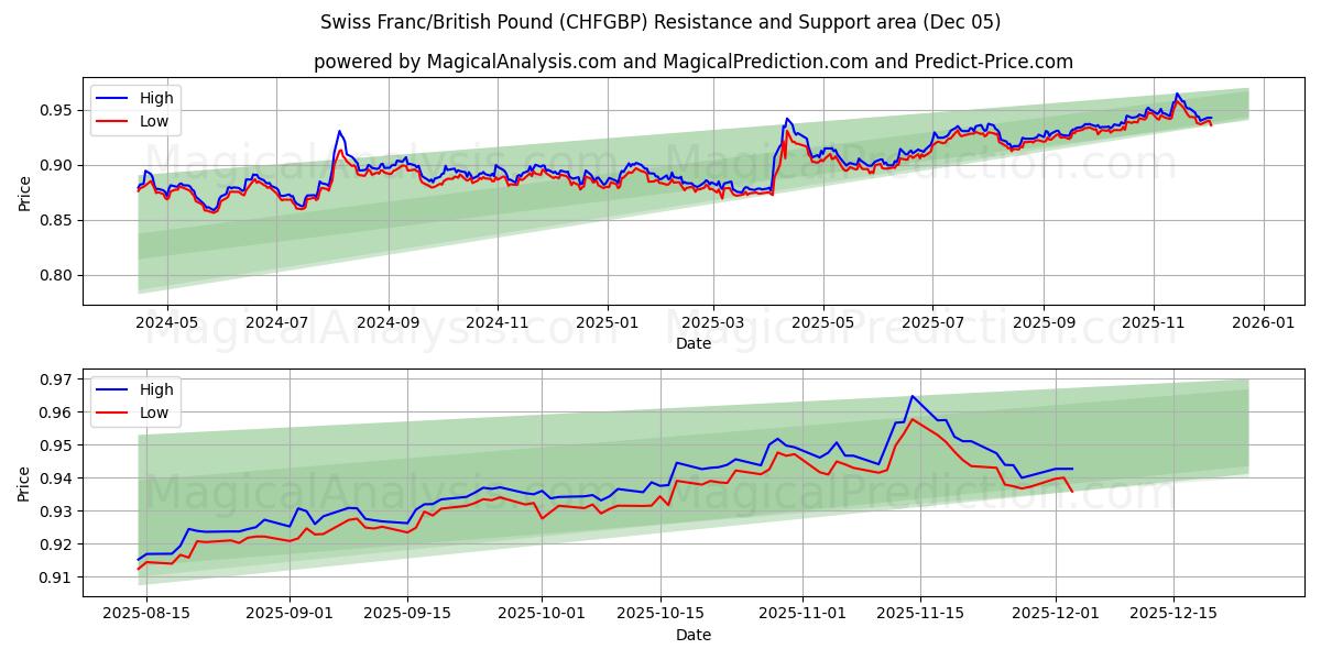  Franc suisse/Livre sterling (CHFGBP) Support and Resistance area (04 Dec) 
