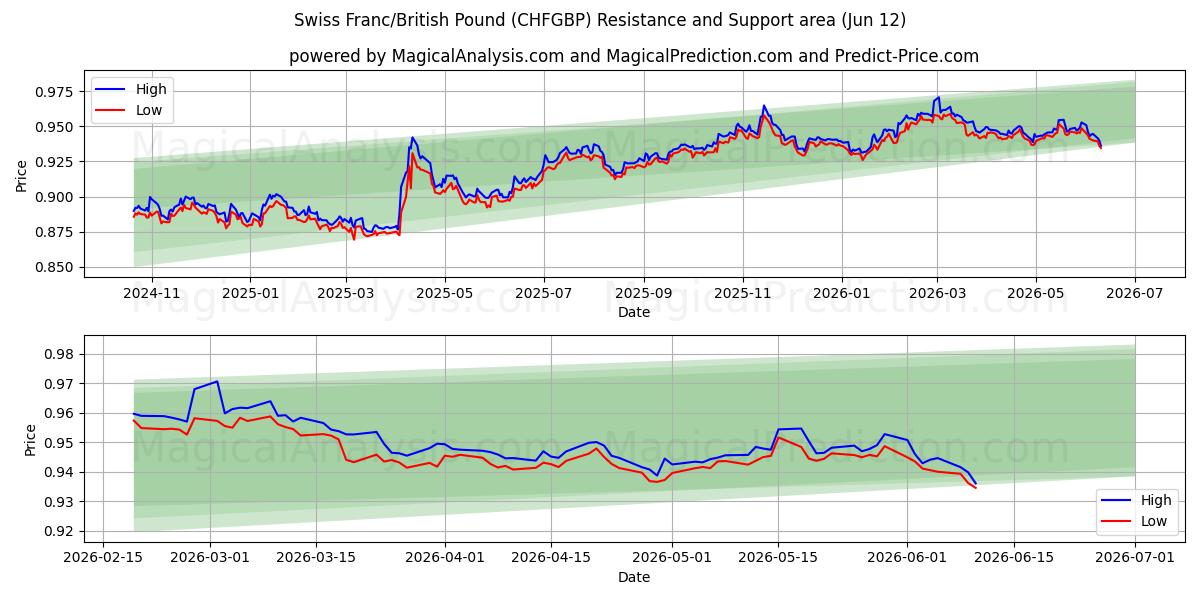  Franco svizzero/Sterlina britannica (CHFGBP) Support and Resistance area (11 Jun) 