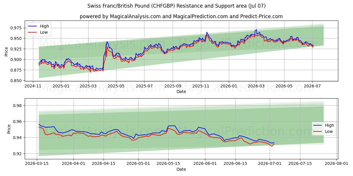  Franco svizzero/Sterlina britannica (CHFGBP) Support and Resistance area (06 Jul) 