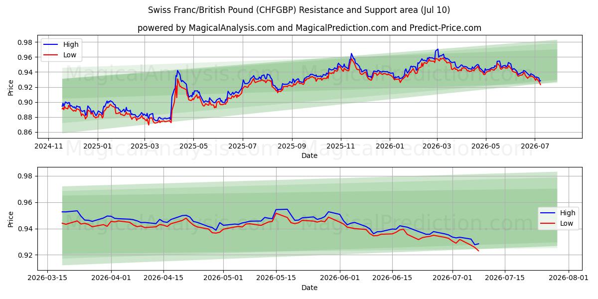  瑞士法郎/英镑 (CHFGBP) Support and Resistance area (09 Jul) 