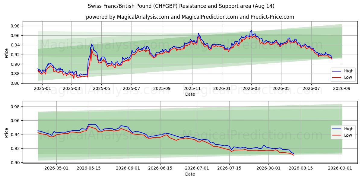 Swiss Franc/British Pound (CHFGBP) Support and Resistance area (13 Aug) 