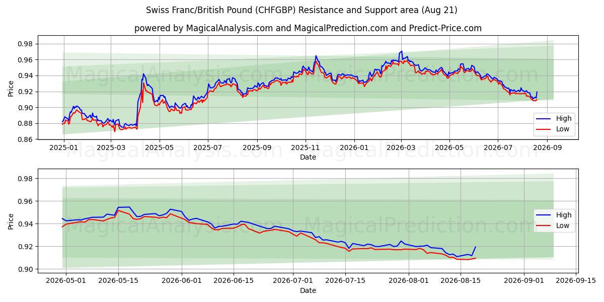  Schweizer Franken/Britisches Pfund (CHFGBP) Support and Resistance area (20 Aug) 