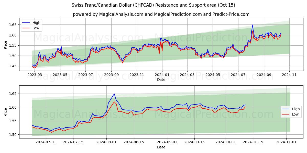  Franco svizzero/Dollaro canadese (CHFCAD) Support and Resistance area (15 Oct) 