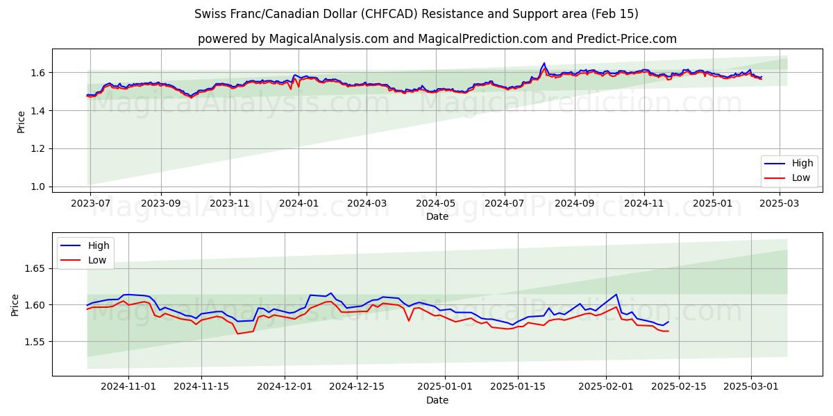  Franco suizo/Dólar canadiense (CHFCAD) Support and Resistance area (04 Feb) 