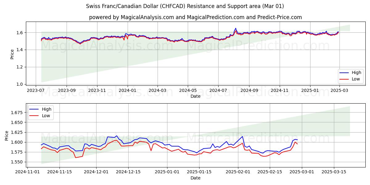  Schweiziska franc/kanadensisk dollar (CHFCAD) Support and Resistance area (01 Mar) 