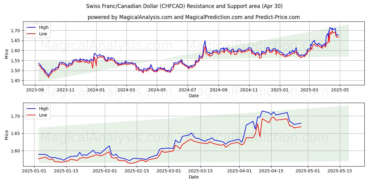  Schweizer Franken/Kanadischer Dollar (CHFCAD) Support and Resistance area (30 Apr) 