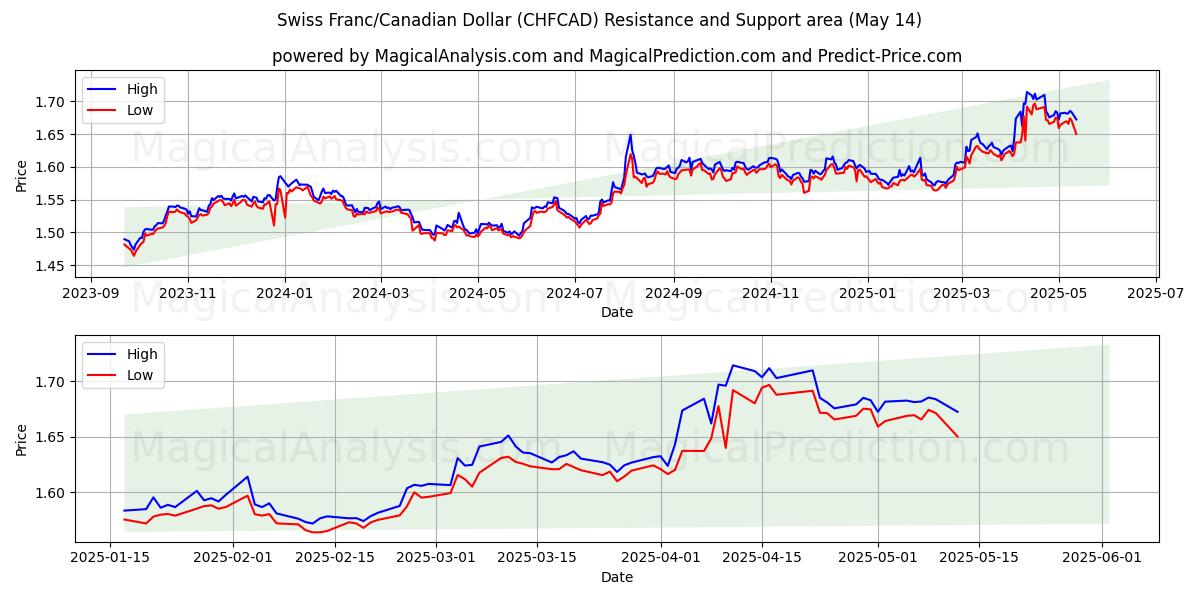  Swiss Franc/Canadian Dollar (CHFCAD) Support and Resistance area (14 May) 