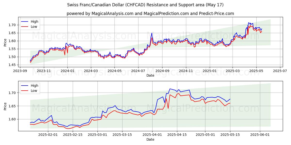  Schweizer Franken/Kanadischer Dollar (CHFCAD) Support and Resistance area (17 May) 