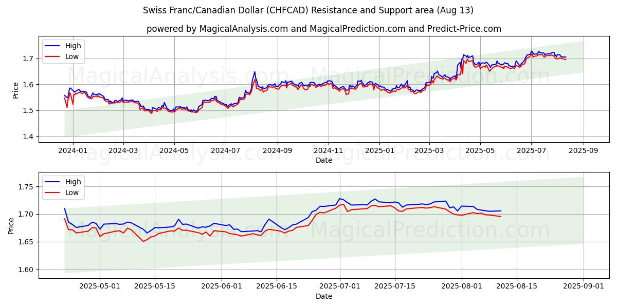  الفرنك السويسري/الدولار الكندي (CHFCAD) Support and Resistance area (12 Aug) 