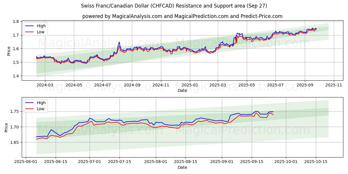  Franco svizzero/Dollaro canadese (CHFCAD) Support and Resistance area (26 Sep) 