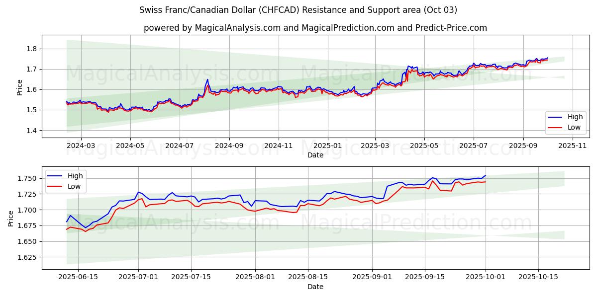  Швейцарский франк/Канадский доллар (CHFCAD) Support and Resistance area (02 Oct) 