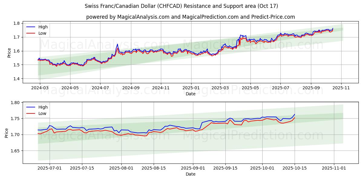 瑞士法郎/加元 (CHFCAD) Support and Resistance area (16 Oct) 瑞士法郎/加元 (CHFCAD) Support and Resistance area (16 Oct)