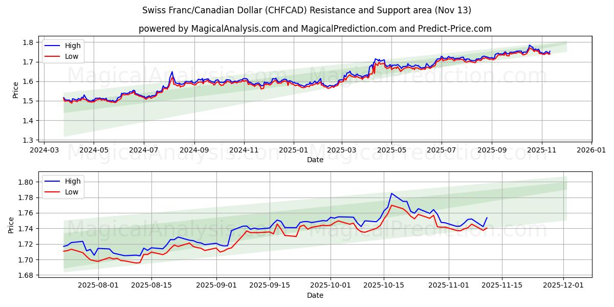  فرانک سوئیس / دلار کانادا (CHFCAD) Support and Resistance area (12 Nov) 