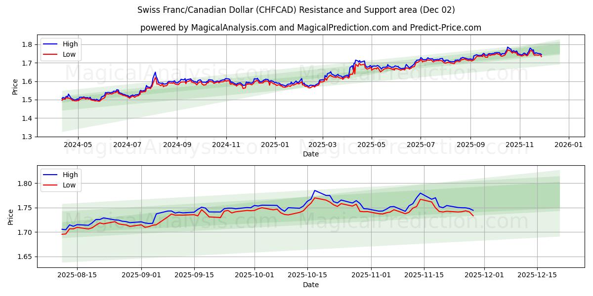  Franc suisse/Dollar canadien (CHFCAD) Support and Resistance area (01 Dec) 