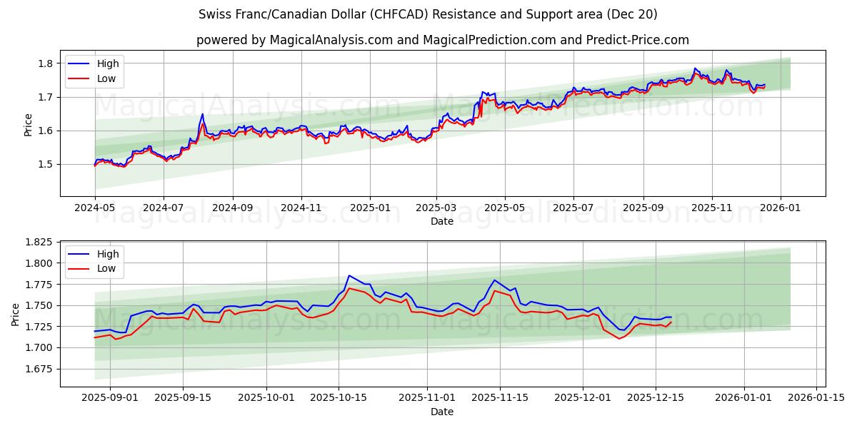 Franc suisse/Dollar canadien (CHFCAD) Support and Resistance area (19 Dec) 