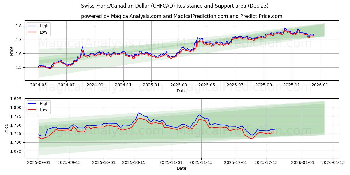  Schweizer Franken/Kanadischer Dollar (CHFCAD) Support and Resistance area (22 Dec) 