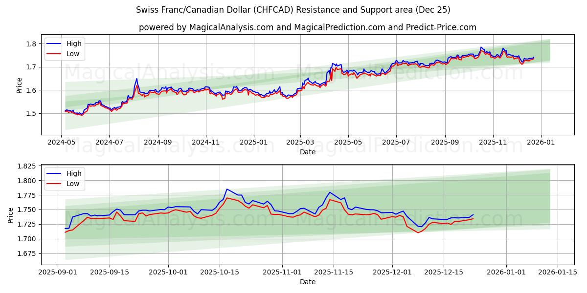  فرانک سوئیس / دلار کانادا (CHFCAD) Support and Resistance area (23 Dec) 