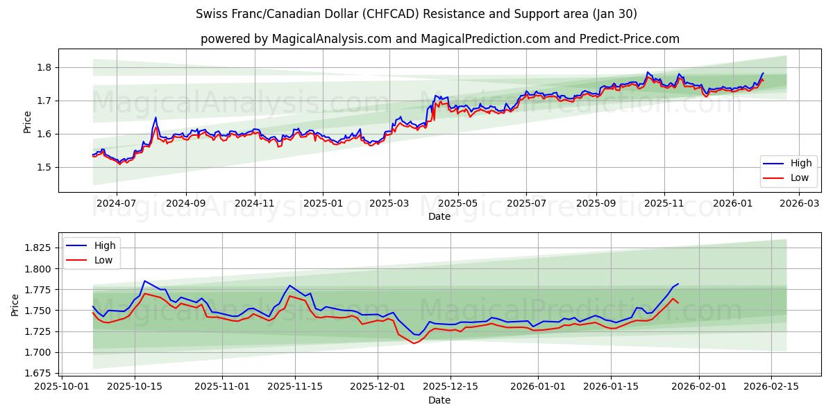  Sveitsin frangi / Kanadan dollari (CHFCAD) Support and Resistance area (29 Jan) 