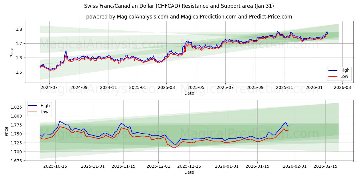  स्विस फ़्रैंक/कैनेडियन डॉलर (CHFCAD) Support and Resistance area (30 Jan) 