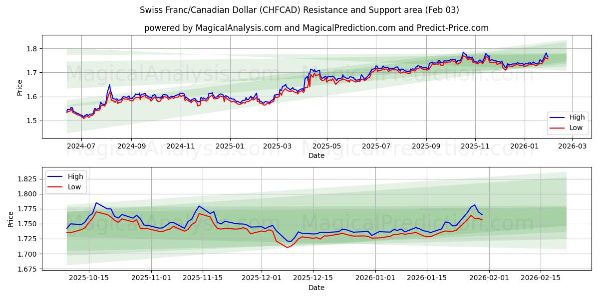  Franco Suíço/Dólar Canadense (CHFCAD) Support and Resistance area (02 Feb) 