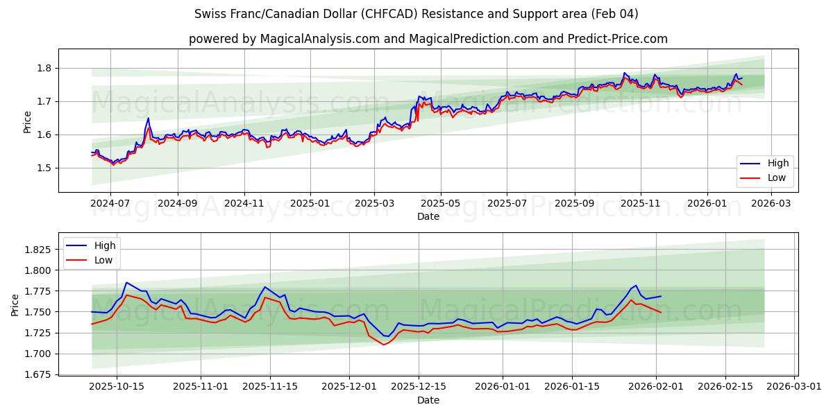  Swiss Franc/Canadian Dollar (CHFCAD) Support and Resistance area (03 Feb) 