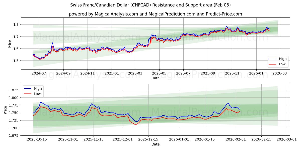  瑞士法郎/加元 (CHFCAD) Support and Resistance area (04 Feb) 