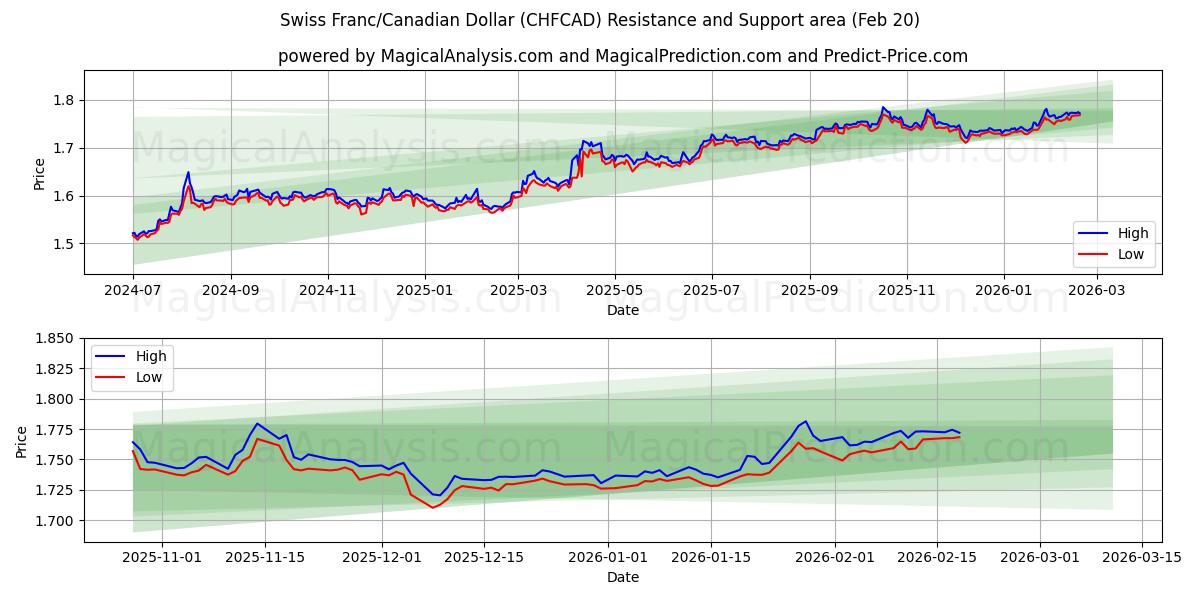  Zwitserse frank/Canadese dollar (CHFCAD) Support and Resistance area (19 Feb) 