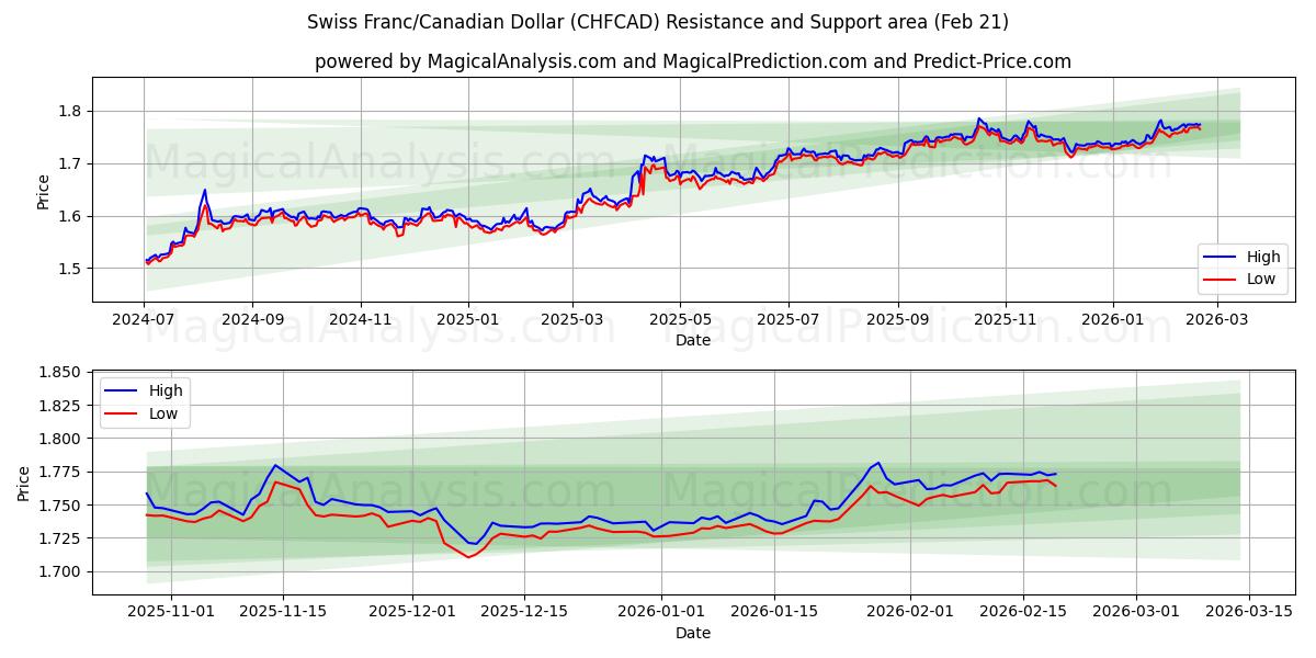  स्विस फ़्रैंक/कैनेडियन डॉलर (CHFCAD) Support and Resistance area (20 Feb) 