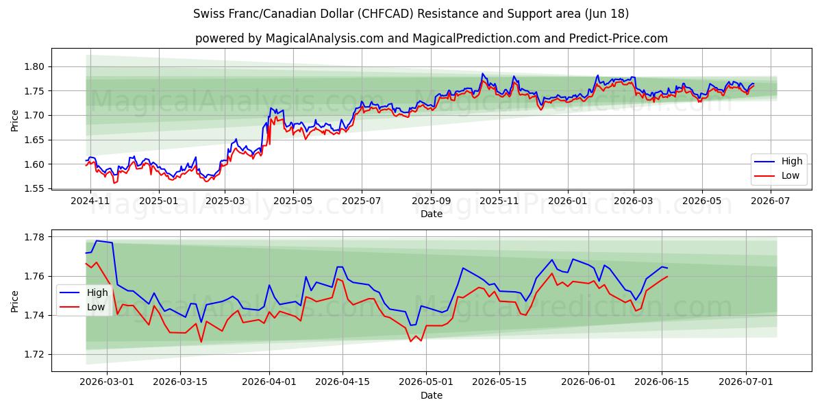  فرانک سوئیس / دلار کانادا (CHFCAD) Support and Resistance area (11 Jun) 