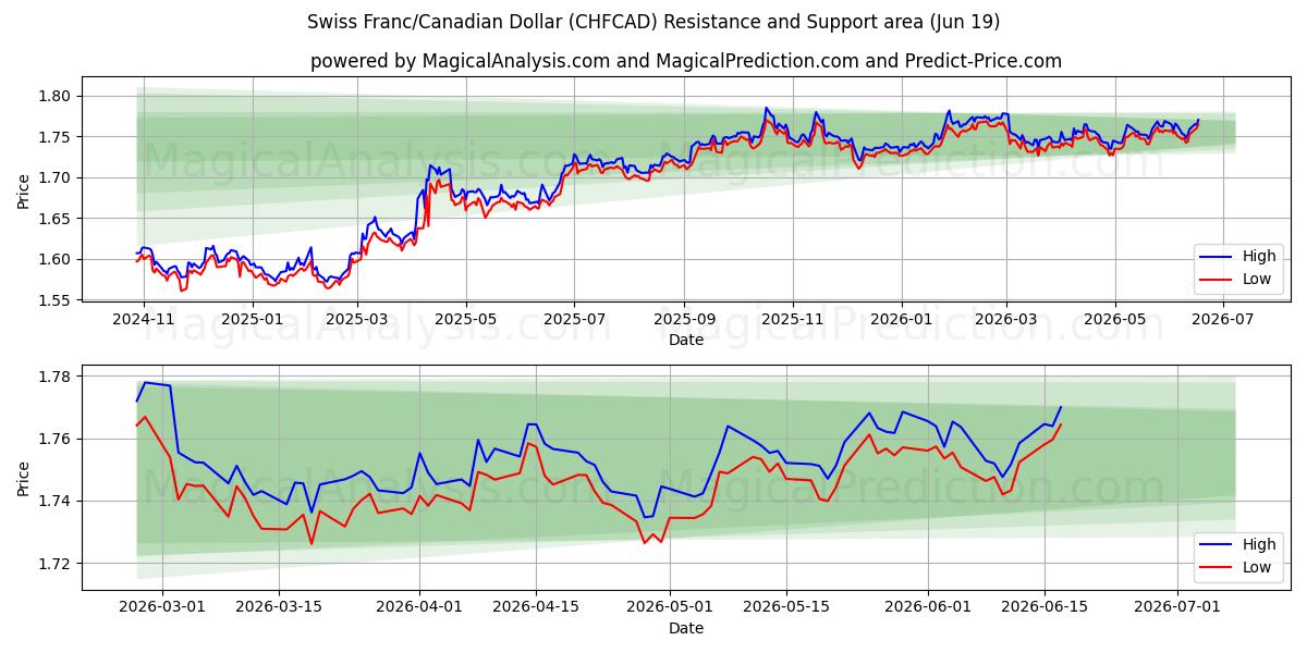  Swiss Franc/Canadian Dollar (CHFCAD) Support and Resistance area (18 Jun) 
