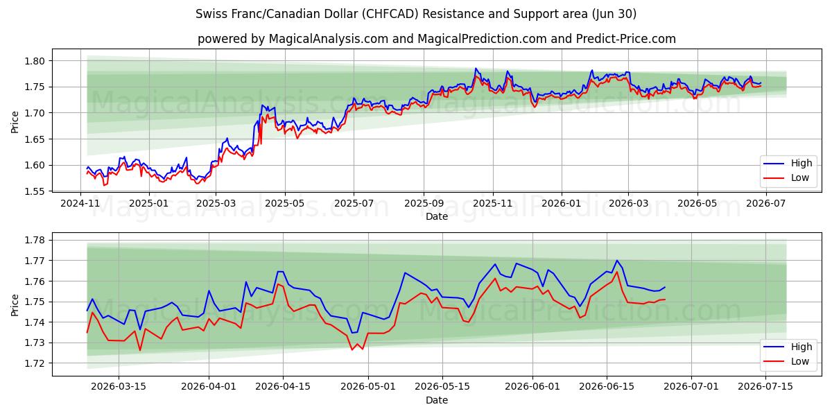  Schweizer Franken/Kanadischer Dollar (CHFCAD) Support and Resistance area (29 Jun) 