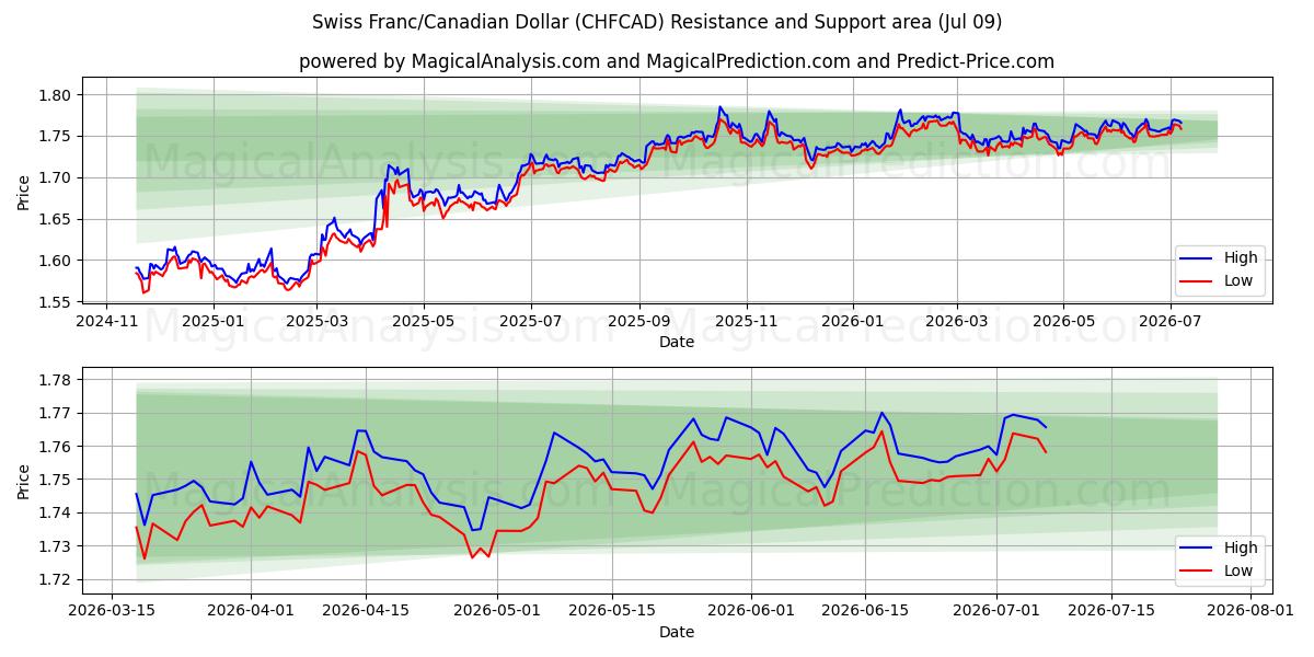  Swiss Franc/Canadian Dollar (CHFCAD) Support and Resistance area (08 Jul) 