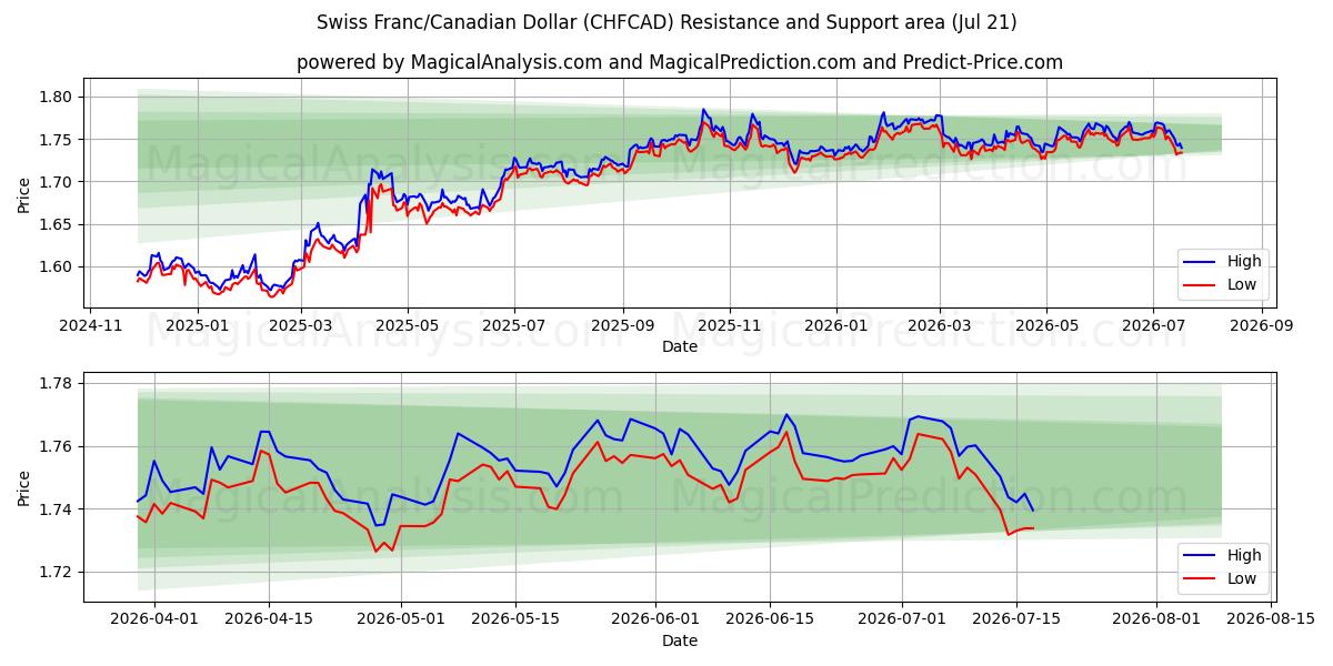  İsviçre Frankı/Kanada Doları (CHFCAD) Support and Resistance area (17 Jul) 