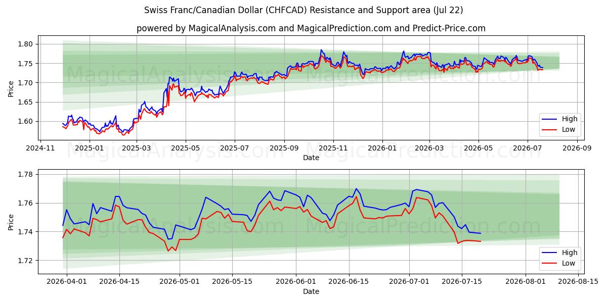  Schweiziska franc/kanadensisk dollar (CHFCAD) Support and Resistance area (21 Jul) 