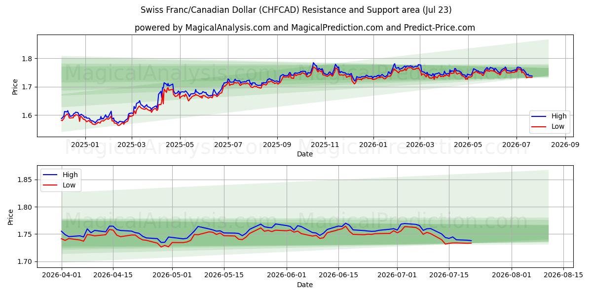  स्विस फ़्रैंक/कैनेडियन डॉलर (CHFCAD) Support and Resistance area (22 Jul) 
